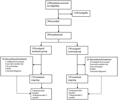 Access to End-of Life Parkinson's Disease Patients Through Patient-Centered Integrated Healthcare